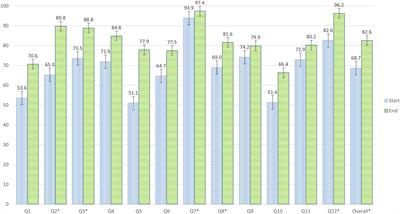 Evaluation of knowledge about antibiotics and engagement with a research experience on antimicrobial resistance between pre-university and university students for five school years (2017–2021)